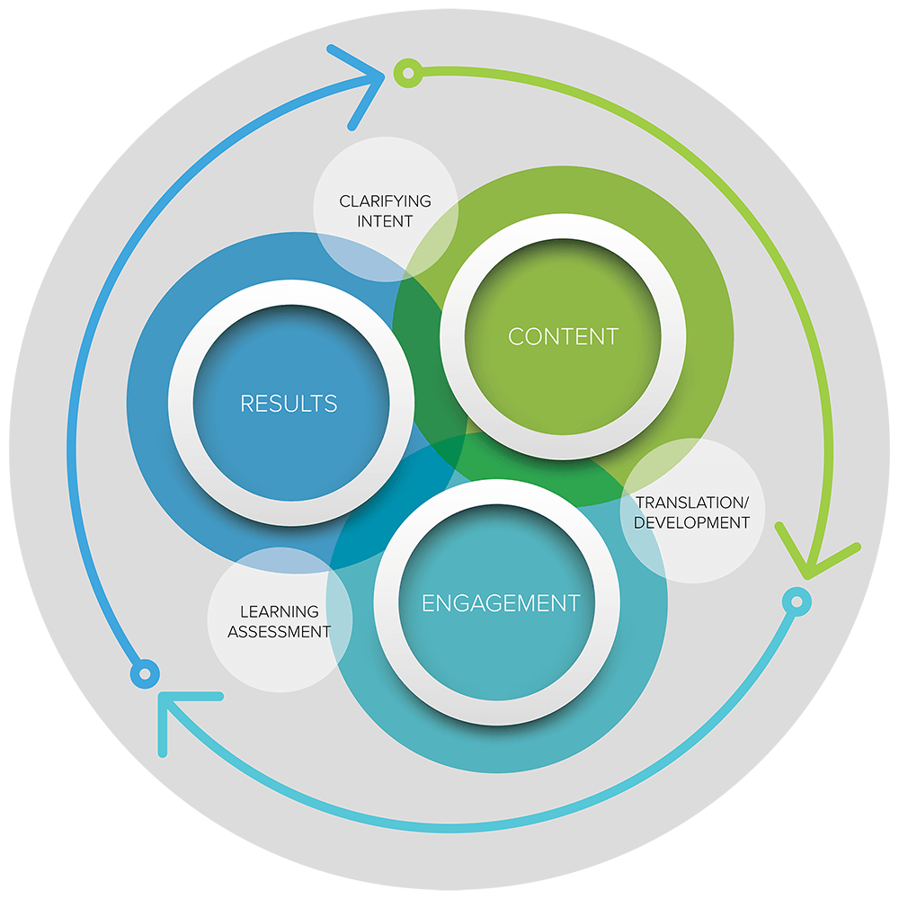 Content, Engagement, Results